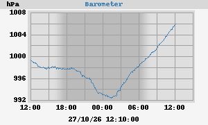 barometer