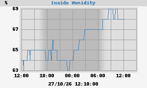 outside humidity
