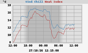 heatchill