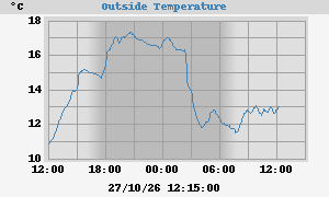 temperatures