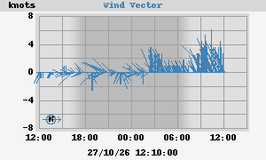Wind Vector
